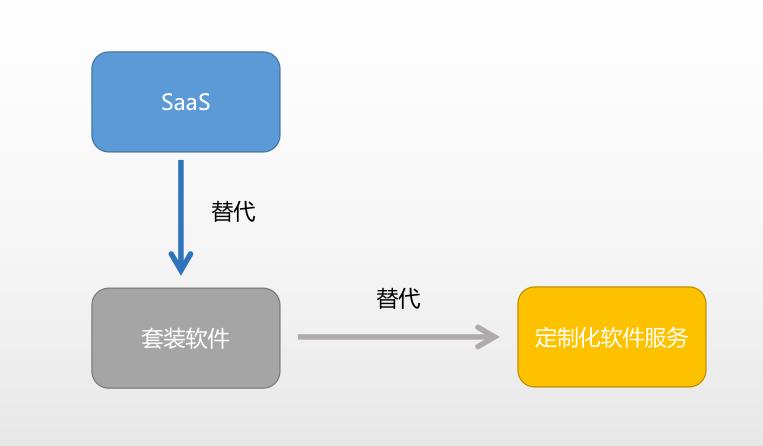 SaaS与软件外包服务的未来 一个往点子上说的务实分析